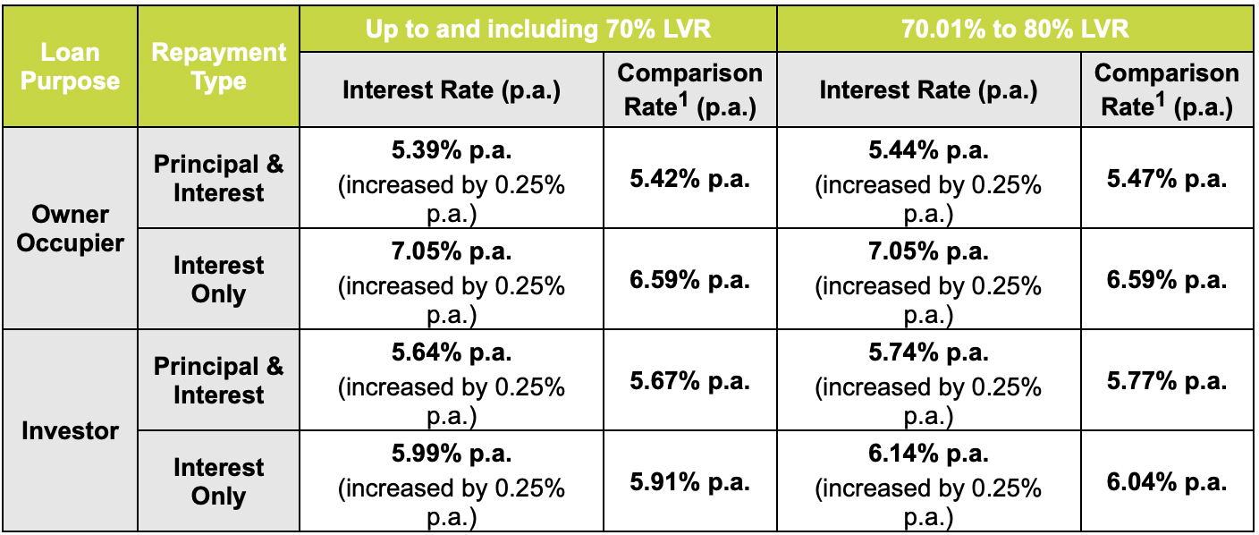 Resi Select, Interest Rate Update – March 2023 | Resi Home Loans