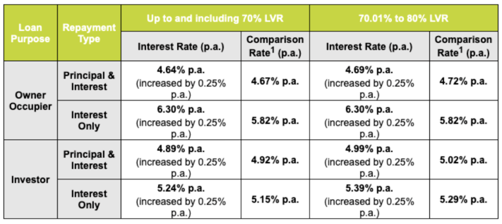 We Re Increasing Our Variable Home Loan Interest Rate Resi Home Loans   Screenshot 2022 11 28 At 4.09.26 Pm 1024x457 